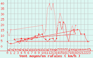 Courbe de la force du vent pour Zurich-Kloten