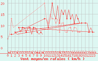 Courbe de la force du vent pour London City Airport