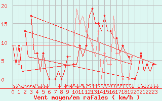 Courbe de la force du vent pour Reus (Esp)
