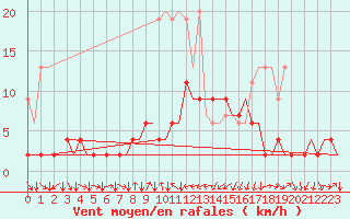 Courbe de la force du vent pour Genve (Sw)