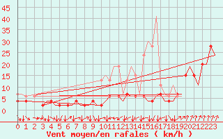 Courbe de la force du vent pour Genve (Sw)