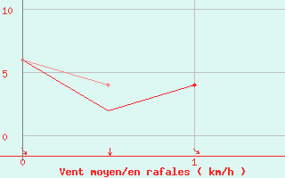 Courbe de la force du vent pour La Coruna / Alvedro