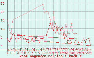 Courbe de la force du vent pour Lugano (Sw)