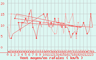 Courbe de la force du vent pour Madrid / Barajas (Esp)