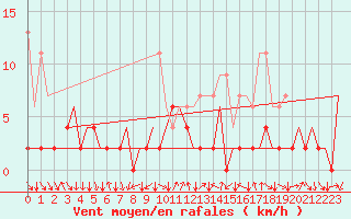 Courbe de la force du vent pour Lugano (Sw)