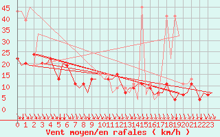 Courbe de la force du vent pour San Sebastian (Esp)