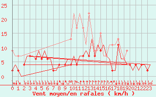 Courbe de la force du vent pour Lugano (Sw)