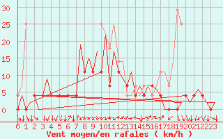 Courbe de la force du vent pour Bucuresti / Imh