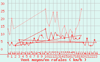 Courbe de la force du vent pour Lugano (Sw)