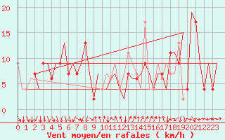 Courbe de la force du vent pour Almeria / Aeropuerto