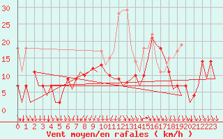 Courbe de la force du vent pour Bonn (All)