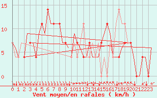Courbe de la force du vent pour Skelleftea Airport
