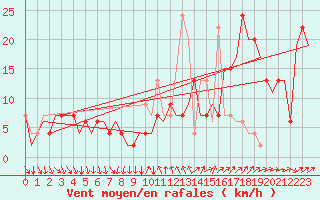 Courbe de la force du vent pour Madrid / Barajas (Esp)