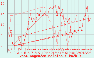 Courbe de la force du vent pour Umea Flygplats