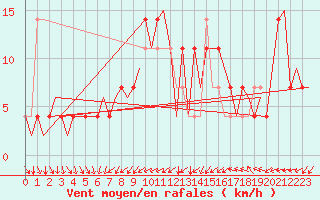 Courbe de la force du vent pour Praha Kbely