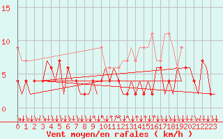 Courbe de la force du vent pour Lugano (Sw)