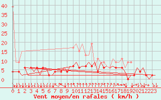 Courbe de la force du vent pour Lugano (Sw)