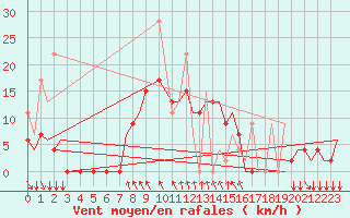 Courbe de la force du vent pour Kalamata Airport