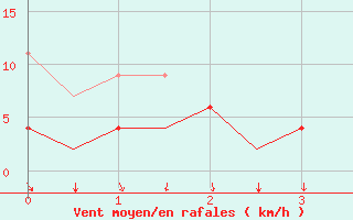 Courbe de la force du vent pour Lugano (Sw)