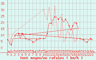 Courbe de la force du vent pour Enfidha Hammamet
