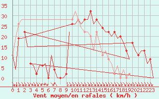 Courbe de la force du vent pour Pamplona (Esp)