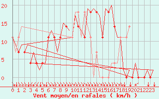 Courbe de la force du vent pour Vrsac