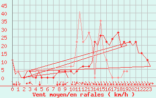 Courbe de la force du vent pour Pamplona (Esp)