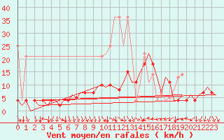 Courbe de la force du vent pour Nuernberg