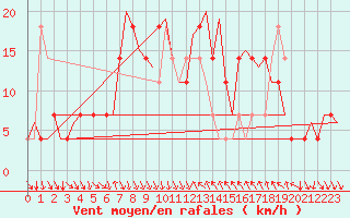 Courbe de la force du vent pour Sundsvall-Harnosand Flygplats