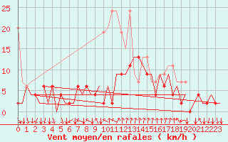 Courbe de la force du vent pour Lugano (Sw)