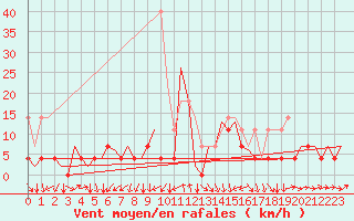 Courbe de la force du vent pour Bucuresti / Imh