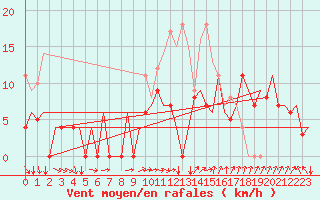 Courbe de la force du vent pour Vilhelmina