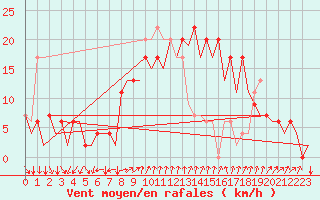 Courbe de la force du vent pour Reus (Esp)