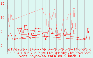 Courbe de la force du vent pour Genve (Sw)