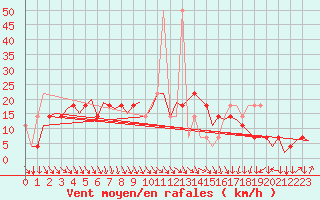 Courbe de la force du vent pour Wien / Schwechat-Flughafen
