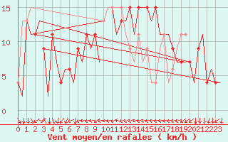 Courbe de la force du vent pour Ibiza (Esp)