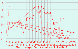 Courbe de la force du vent pour Kemi