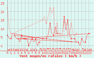 Courbe de la force du vent pour Lugano (Sw)