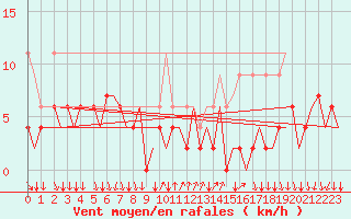 Courbe de la force du vent pour Lugano (Sw)