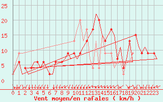 Courbe de la force du vent pour Napoli / Capodichino