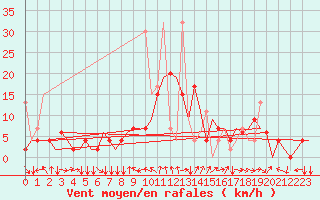 Courbe de la force du vent pour Diyarbakir