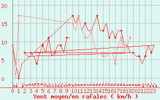 Courbe de la force du vent pour Murcia / San Javier