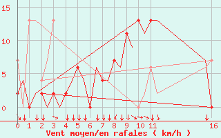 Courbe de la force du vent pour Ioannina Airport