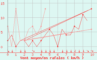 Courbe de la force du vent pour Ioannina Airport