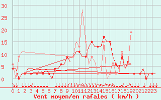 Courbe de la force du vent pour Ioannina Airport