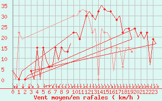 Courbe de la force du vent pour Pamplona (Esp)