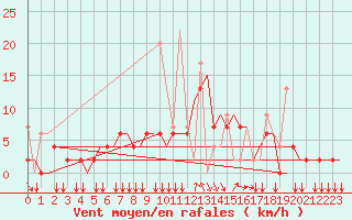 Courbe de la force du vent pour Ioannina Airport