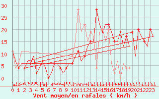Courbe de la force du vent pour Madrid / Barajas (Esp)