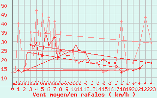 Courbe de la force du vent pour Tadoule Lake