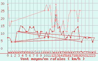 Courbe de la force du vent pour Saarbruecken / Ensheim